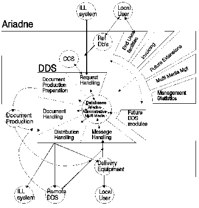 Ariadne System Architecture